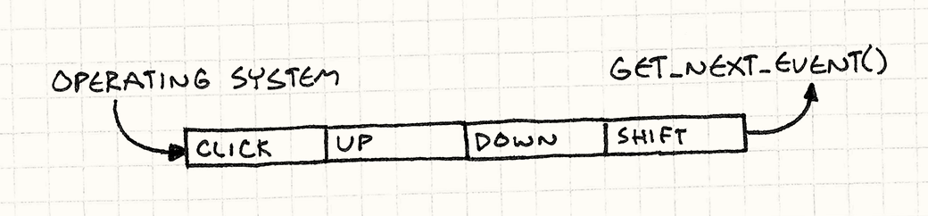 An event queue. The operating system enqueues Shift, Down, Up, and Click events, and the getNextEvent() function dequeues them.