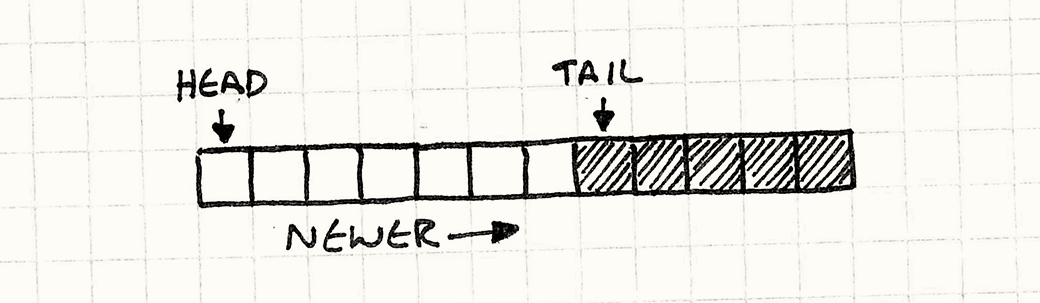 An array of events. The head points to the first element, and the tail grows to the right.