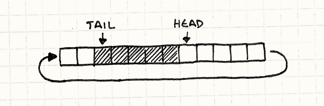 The array wraps around and now the head can circle back to the beginning.