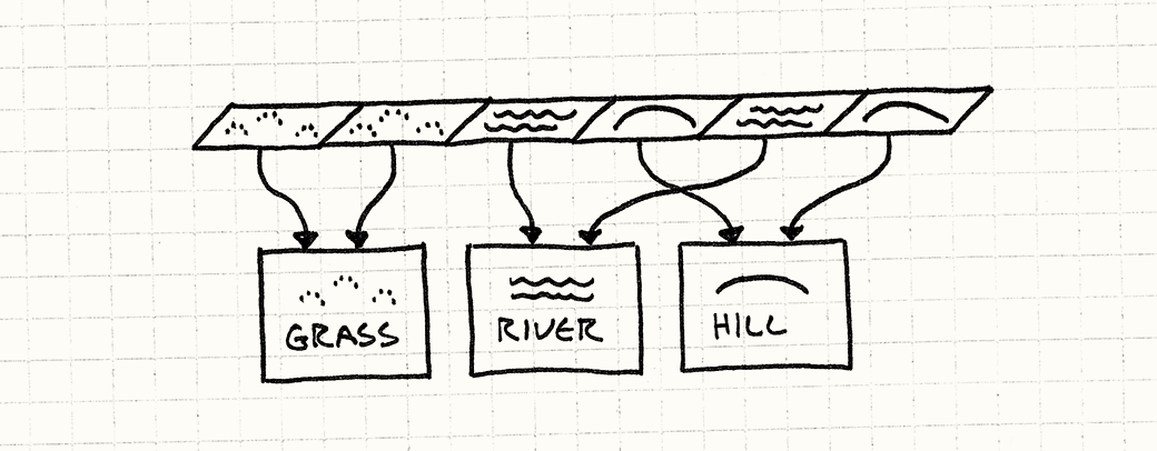 A row of tiles. Each tile points to either a shared Grass, River, or Hill object.