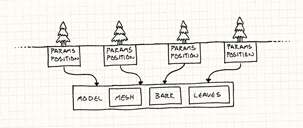 A row of trees each with its own Params and Position, but pointing to a shared Model with a Mesh, Bark, and Leaves.