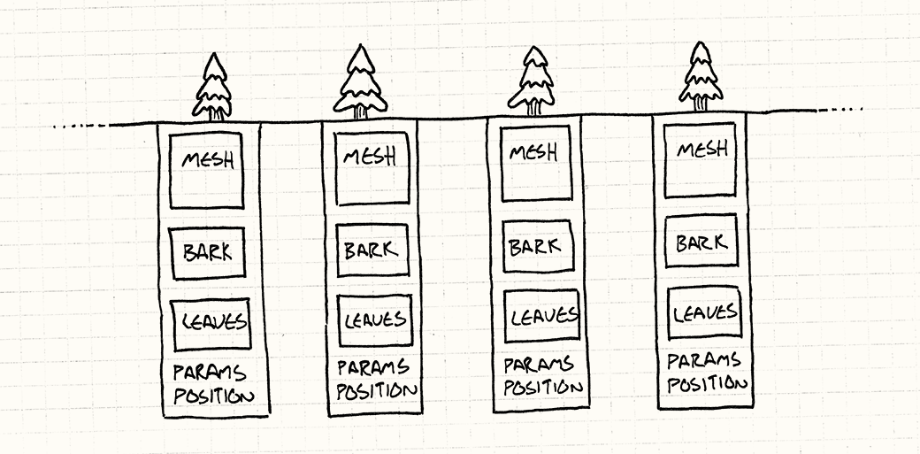 A row of trees, each of which has its own Mesh, Bark, Leaves, Params, and Position.