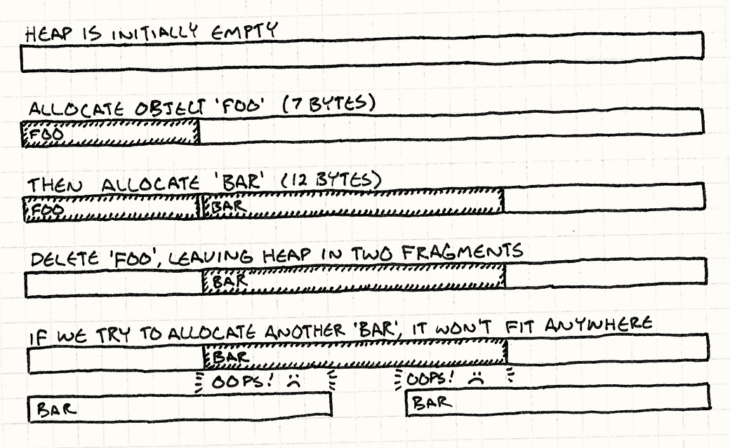 A series of memory operations leading to fragmentation.