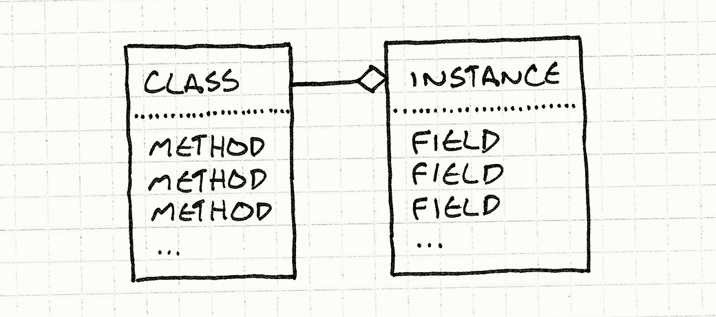 A Class contains a list of Methods. An Instance contains a list of Fields and a reference to its Class.