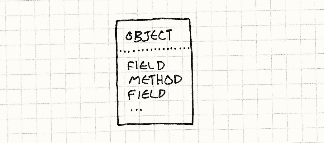 An Object contains a mixed list of Fields and Methods.