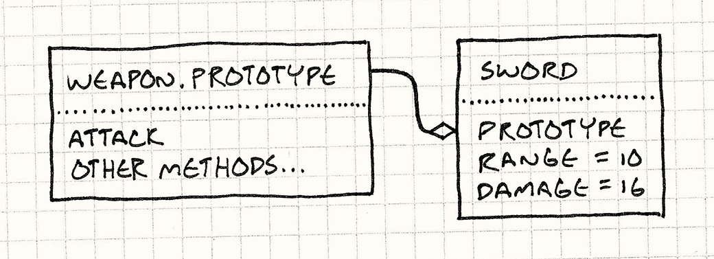 A Weapon object contains an attack() method and other methods. A Sword object contains fields and delegates to Weapon.