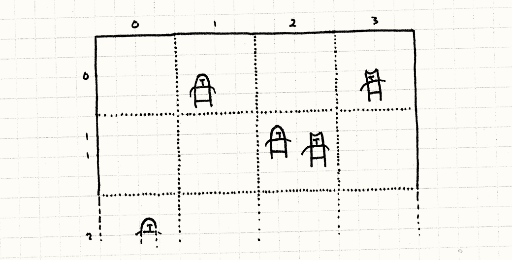 A grid with Units occupying different cells. Some cells have multiple Units.