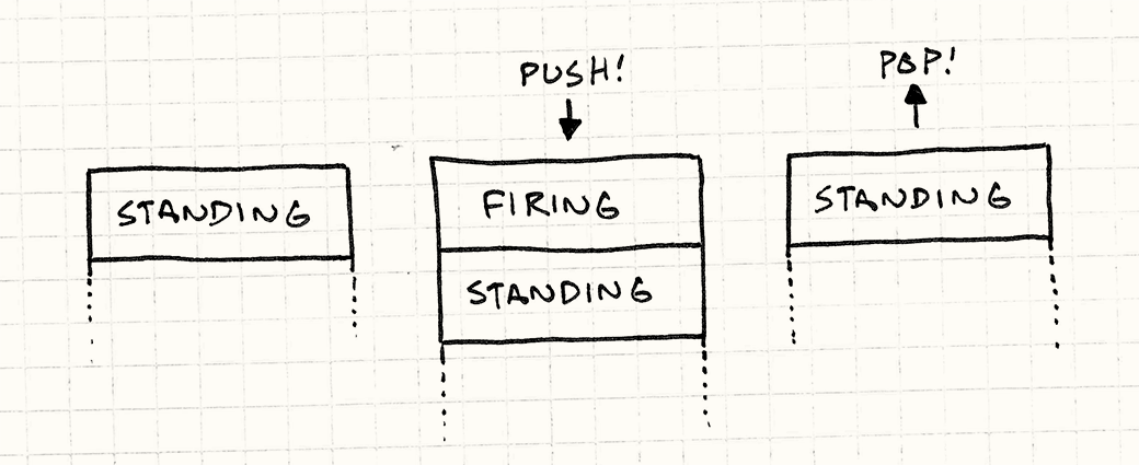 The stack for a pushdown automaton. First it just contains a Standing state. A Firing state is pushed on top, then popped back off when done.