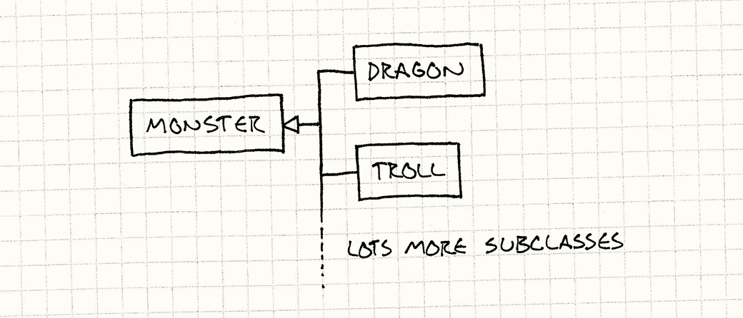 A Monster base class with derived classes for Dragon, Troll, etc.