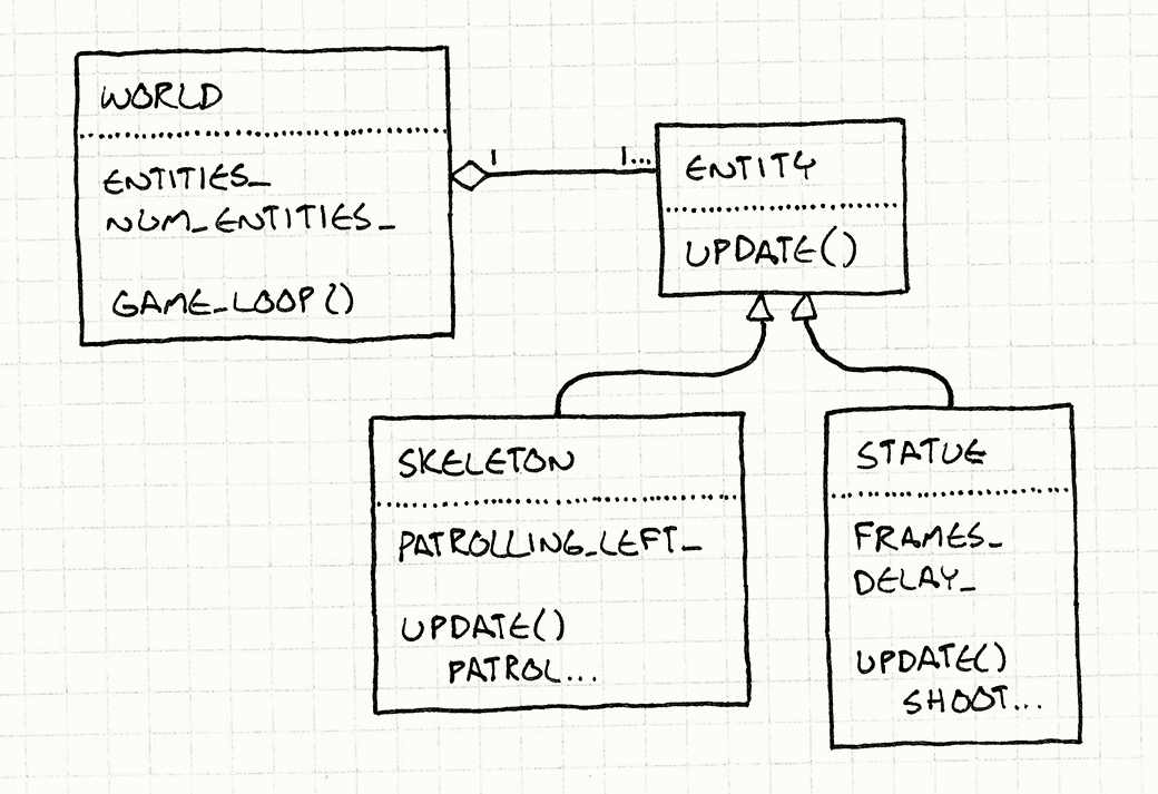 A UML diagram. World has a collection of Entities, each of which has an update() method. Skeleton and Statue both inherit from Entity.